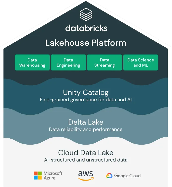 Databricks Lakehouse Platform
